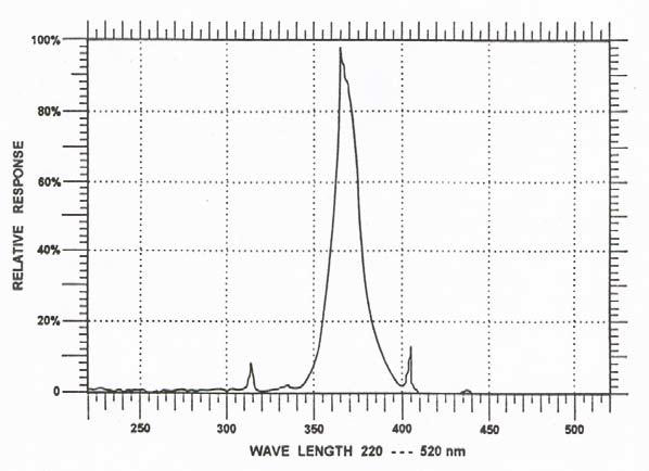spectral response of glass CCFL tubes Spectral response of glass CCFL tubes